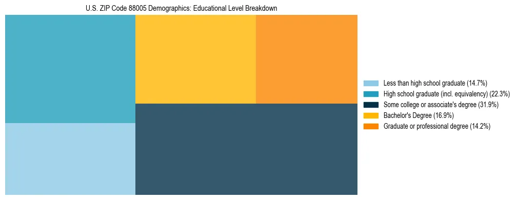 Treemap chart illustrating educational attainment levels for adults 25+ in US ZIP Code 88005 based on 2023 ACS data.
