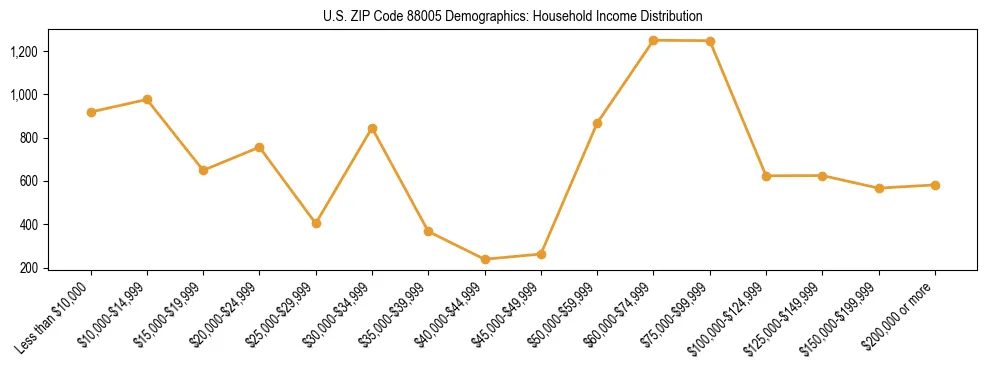 Line chart showing household income distribution brackets for US ZIP Code 88005 based on 2023 ACS data.