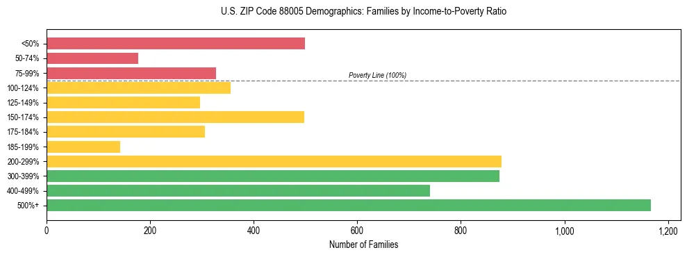Bar chart showing family distribution by income-to-poverty ratio in US ZIP Code 88005, based on 2023 ACS data.