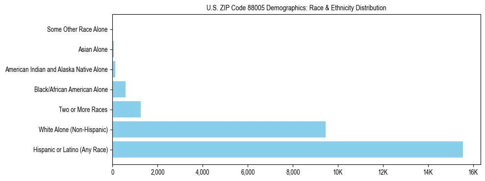 Pie chart showing the racial and ethnic composition of US ZIP Code 88005 based on 2023 ACS data.