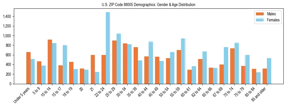 Population pyramid for US ZIP Code 88005 showing male vs female age distribution based on 2023 ACS data.
