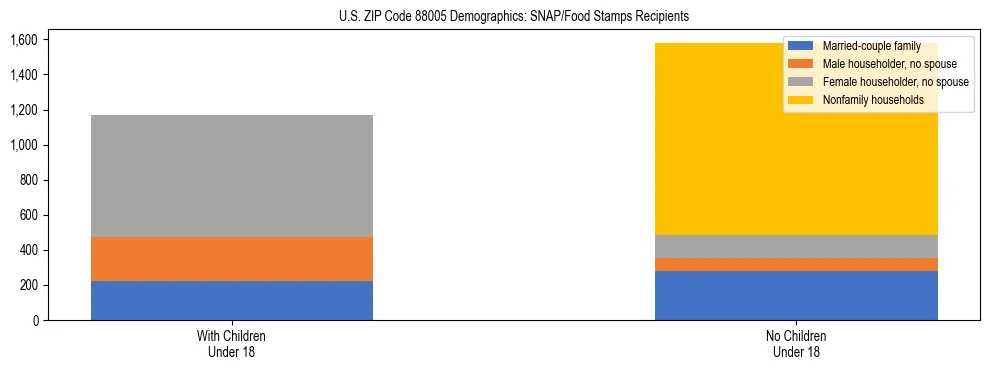 Stacked bar chart showing SNAP recipient household composition by presence of children in US ZIP Code 88005, based on 2023 ACS data.