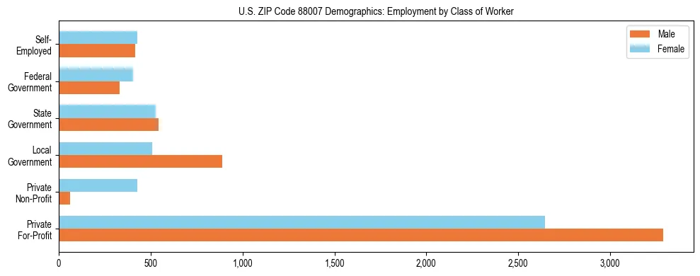 Bar chart showing employment distribution by class of worker (Private, Government, Self-Employed) in US ZIP Code 88007 based on 2023 ACS data.