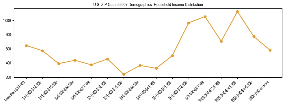 Line chart showing household income distribution brackets for US ZIP Code 88007 based on 2023 ACS data.
