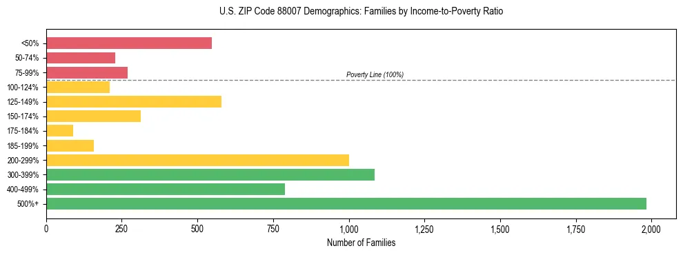 Bar chart showing family distribution by income-to-poverty ratio in US ZIP Code 88007, based on 2023 ACS data.