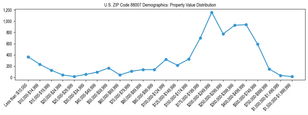 Line chart showing property value distribution for owner-occupied homes in US ZIP Code 88007 based on 2023 ACS data.