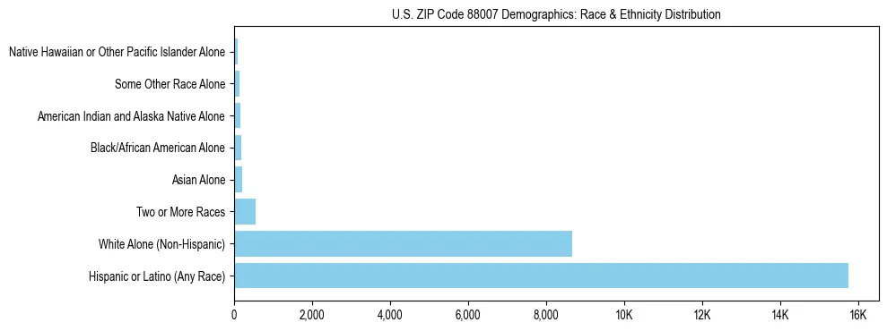 Pie chart showing the racial and ethnic composition of US ZIP Code 88007 based on 2023 ACS data.