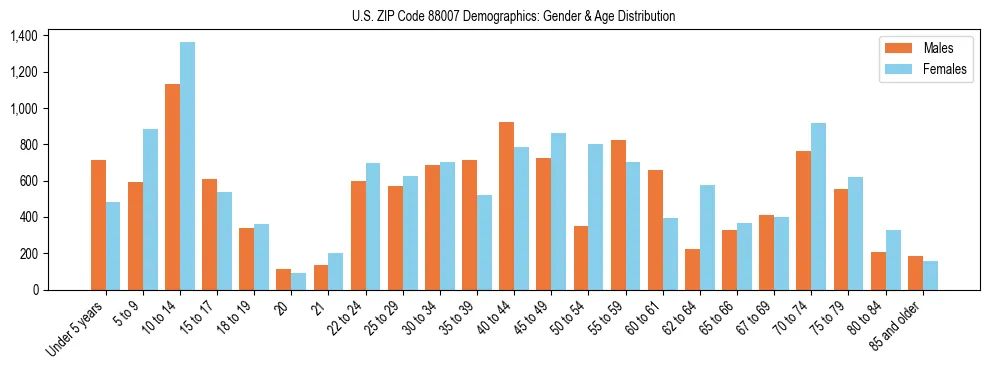 Population pyramid for US ZIP Code 88007 showing male vs female age distribution based on 2023 ACS data.