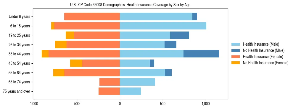 Pyramid chart showing health insurance coverage distribution by age and sex in US ZIP Code 88008 based on 2023 ACS data.
