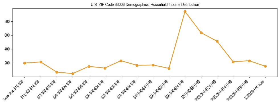 Line chart showing household income distribution brackets for US ZIP Code 88008 based on 2023 ACS data.