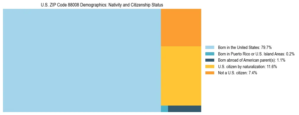 Treemap showing population distribution by nativity and citizenship status in US ZIP Code 88008 based on 2023 ACS data.