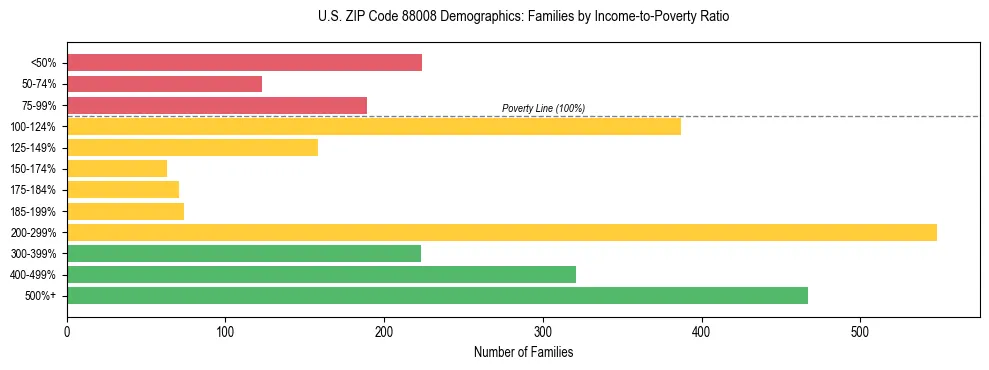 Bar chart showing family distribution by income-to-poverty ratio in US ZIP Code 88008, based on 2023 ACS data.