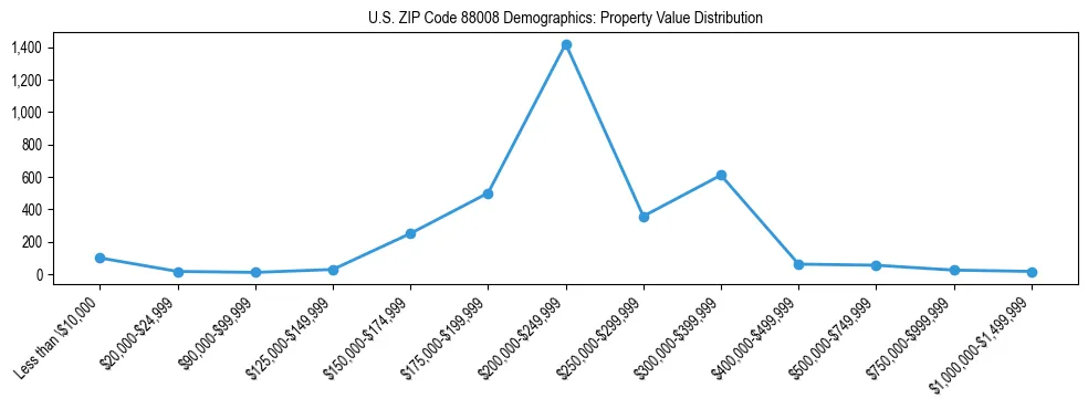 Line chart showing property value distribution for owner-occupied homes in US ZIP Code 88008 based on 2023 ACS data.