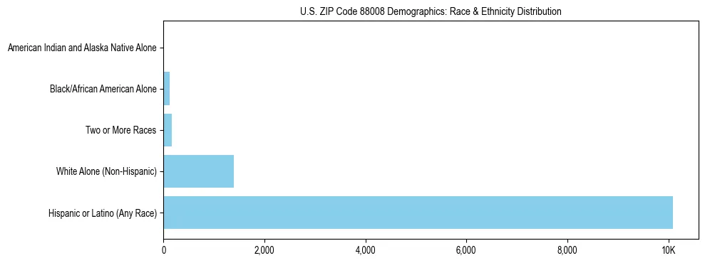 Pie chart showing the racial and ethnic composition of US ZIP Code 88008 based on 2023 ACS data.