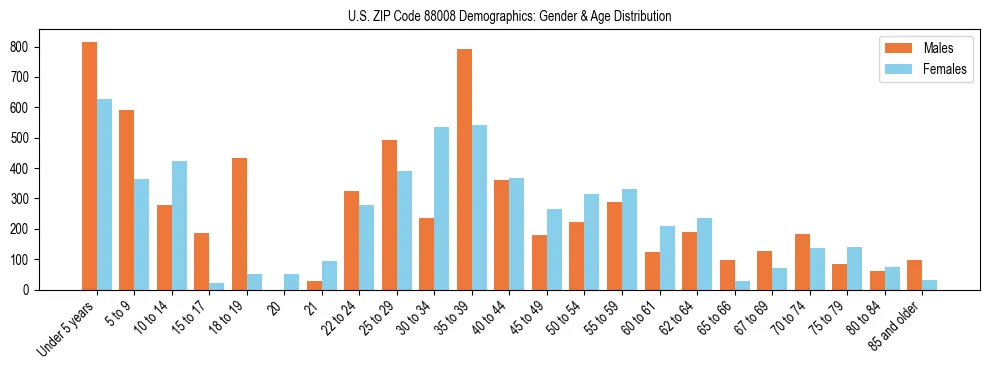 Population pyramid for US ZIP Code 88008 showing male vs female age distribution based on 2023 ACS data.