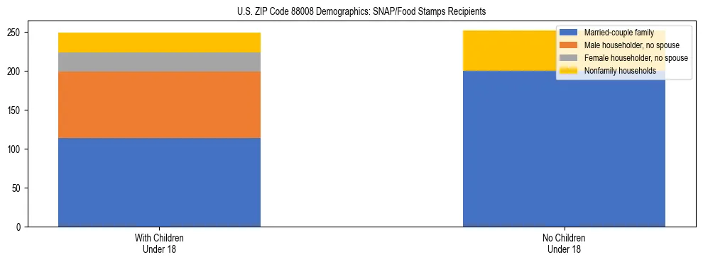 Stacked bar chart showing SNAP recipient household composition by presence of children in US ZIP Code 88008, based on 2023 ACS data.
