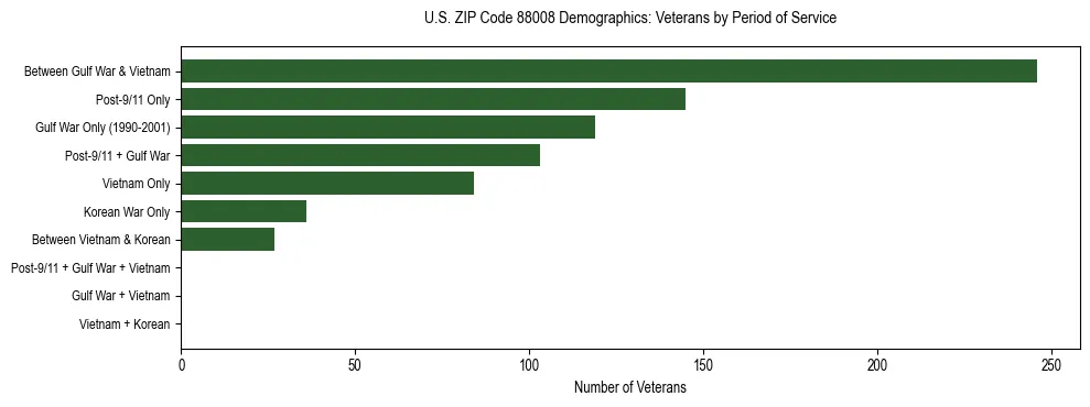 Bar chart showing the distribution of veterans by period of military service in US ZIP Code 88008 based on 2023 ACS data.