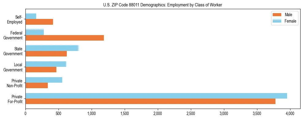 Bar chart showing employment distribution by class of worker (Private, Government, Self-Employed) in US ZIP Code 88011 based on 2023 ACS data.