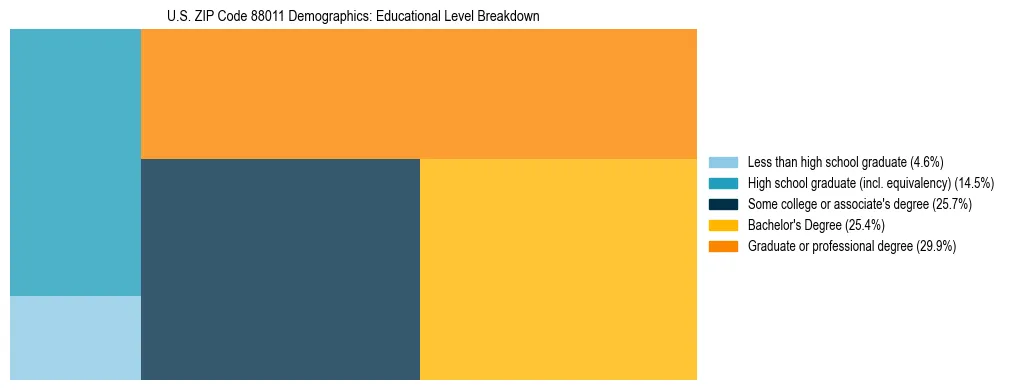 Treemap chart illustrating educational attainment levels for adults 25+ in US ZIP Code 88011 based on 2023 ACS data.