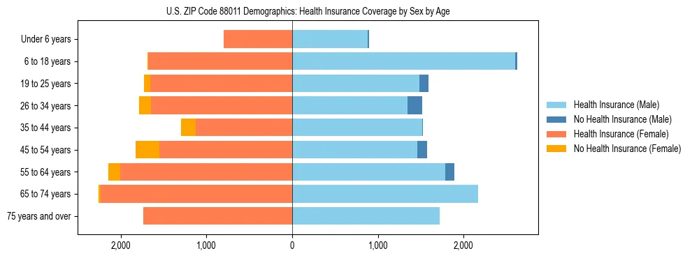 Pyramid chart showing health insurance coverage distribution by age and sex in US ZIP Code 88011 based on 2023 ACS data.