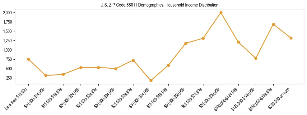 Line chart showing household income distribution brackets for US ZIP Code 88011 based on 2023 ACS data.