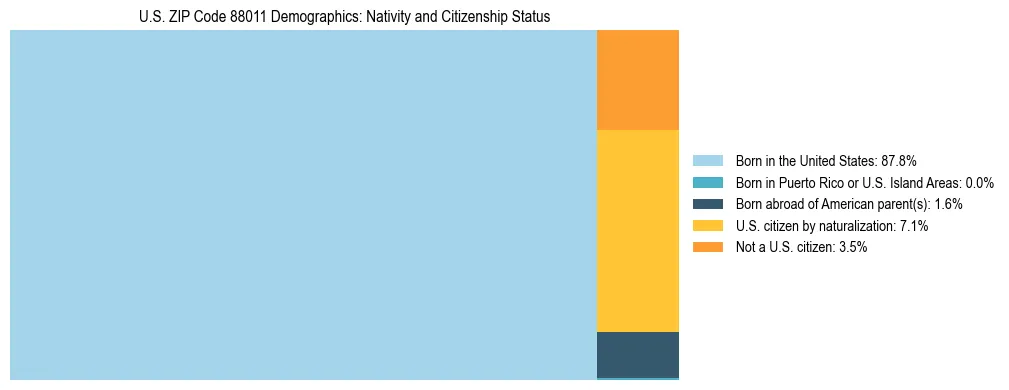 Treemap showing population distribution by nativity and citizenship status in US ZIP Code 88011 based on 2023 ACS data.