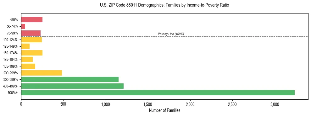 Bar chart showing family distribution by income-to-poverty ratio in US ZIP Code 88011, based on 2023 ACS data.