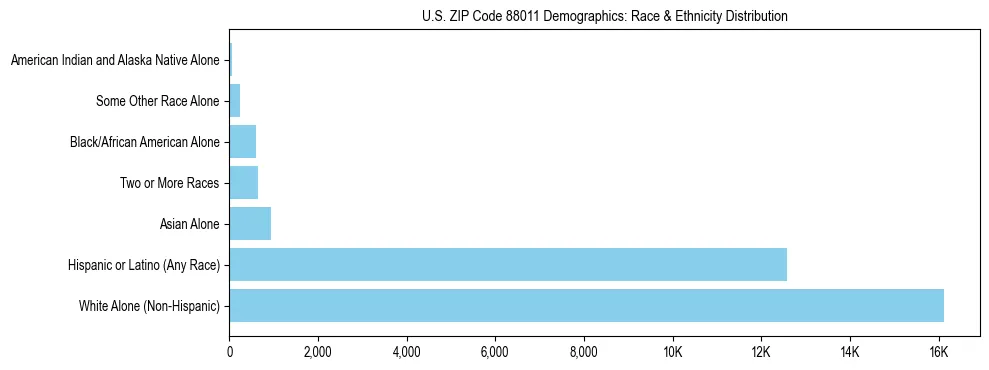 Pie chart showing the racial and ethnic composition of US ZIP Code 88011 based on 2023 ACS data.