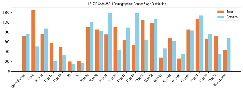 Population pyramid for US ZIP Code 88011 showing male vs female age distribution based on 2023 ACS data.