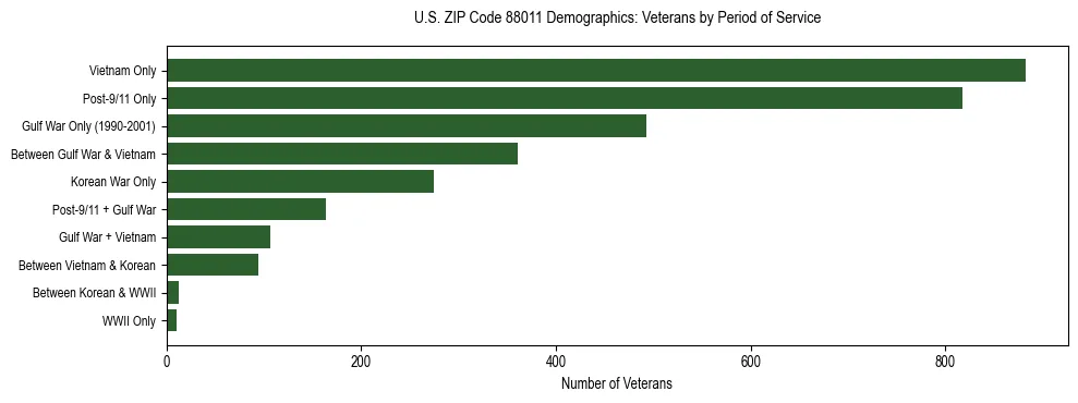 Bar chart showing the distribution of veterans by period of military service in US ZIP Code 88011 based on 2023 ACS data.