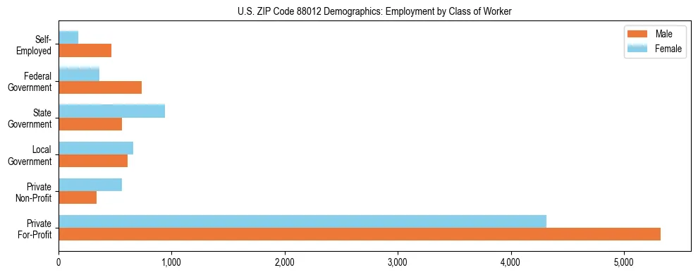 Bar chart showing employment distribution by class of worker (Private, Government, Self-Employed) in US ZIP Code 88012 based on 2023 ACS data.