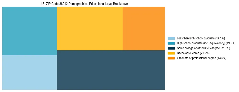 Treemap chart illustrating educational attainment levels for adults 25+ in US ZIP Code 88012 based on 2023 ACS data.