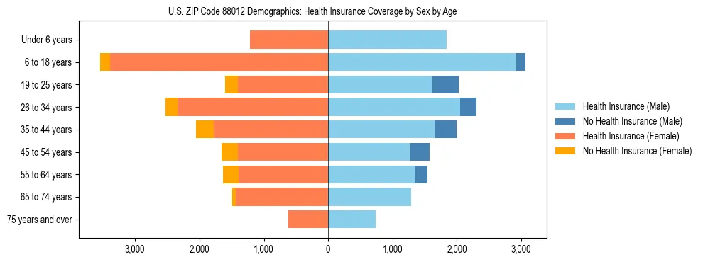 Pyramid chart showing health insurance coverage distribution by age and sex in US ZIP Code 88012 based on 2023 ACS data.