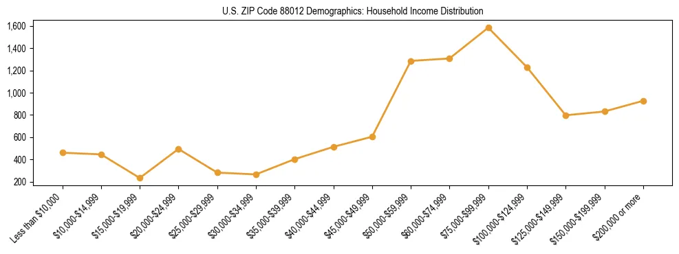 Line chart showing household income distribution brackets for US ZIP Code 88012 based on 2023 ACS data.