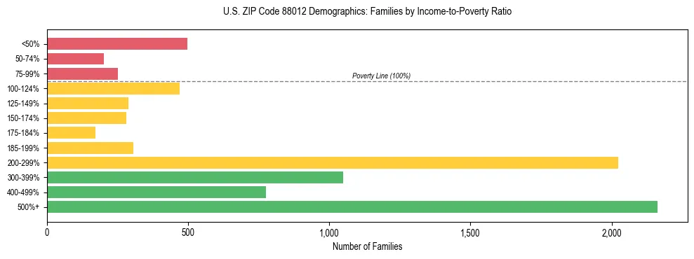 Bar chart showing family distribution by income-to-poverty ratio in US ZIP Code 88012, based on 2023 ACS data.
