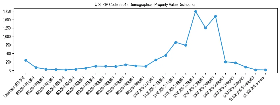 Line chart showing property value distribution for owner-occupied homes in US ZIP Code 88012 based on 2023 ACS data.