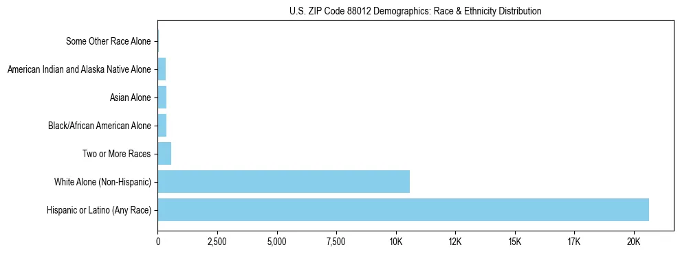 Pie chart showing the racial and ethnic composition of US ZIP Code 88012 based on 2023 ACS data.
