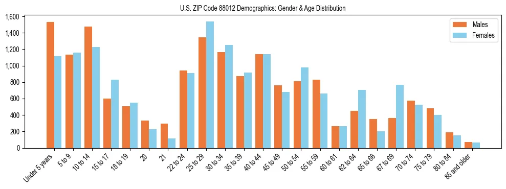 Population pyramid for US ZIP Code 88012 showing male vs female age distribution based on 2023 ACS data.