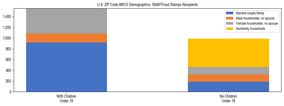 Stacked bar chart showing SNAP recipient household composition by presence of children in US ZIP Code 88012, based on 2023 ACS data.