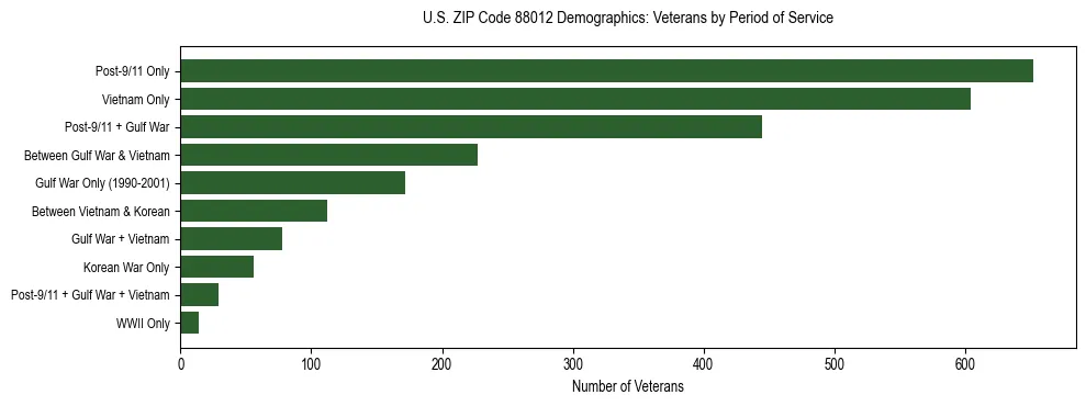 Bar chart showing the distribution of veterans by period of military service in US ZIP Code 88012 based on 2023 ACS data.