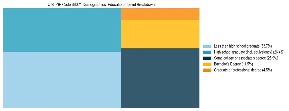 Treemap chart illustrating educational attainment levels for adults 25+ in US ZIP Code 88021 based on 2023 ACS data.