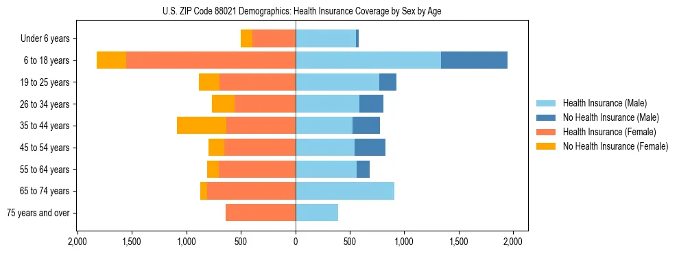 Pyramid chart showing health insurance coverage distribution by age and sex in US ZIP Code 88021 based on 2023 ACS data.