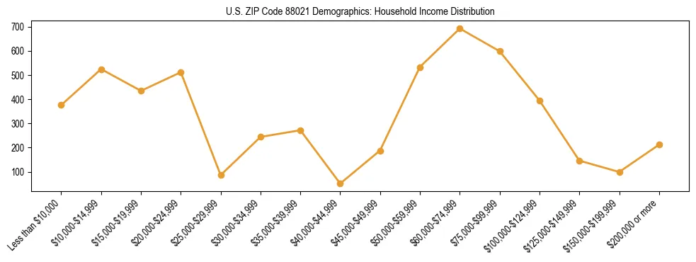 Line chart showing household income distribution brackets for US ZIP Code 88021 based on 2023 ACS data.