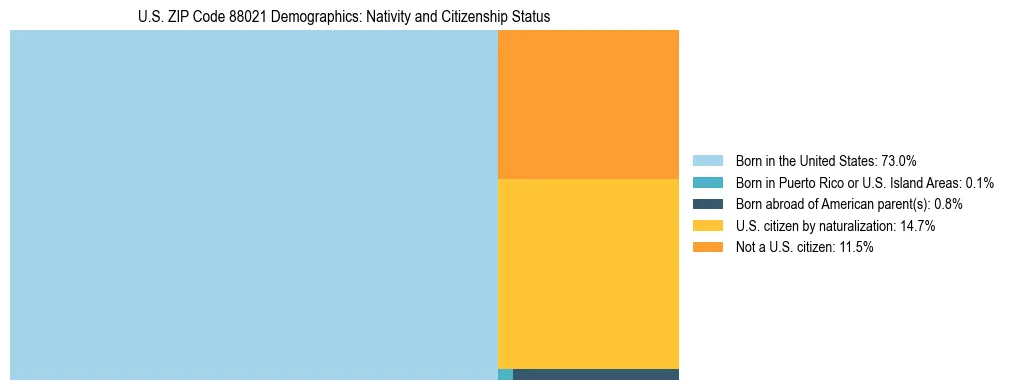 Treemap showing population distribution by nativity and citizenship status in US ZIP Code 88021 based on 2023 ACS data.