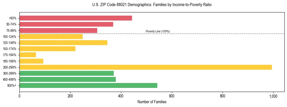 Bar chart showing family distribution by income-to-poverty ratio in US ZIP Code 88021, based on 2023 ACS data.