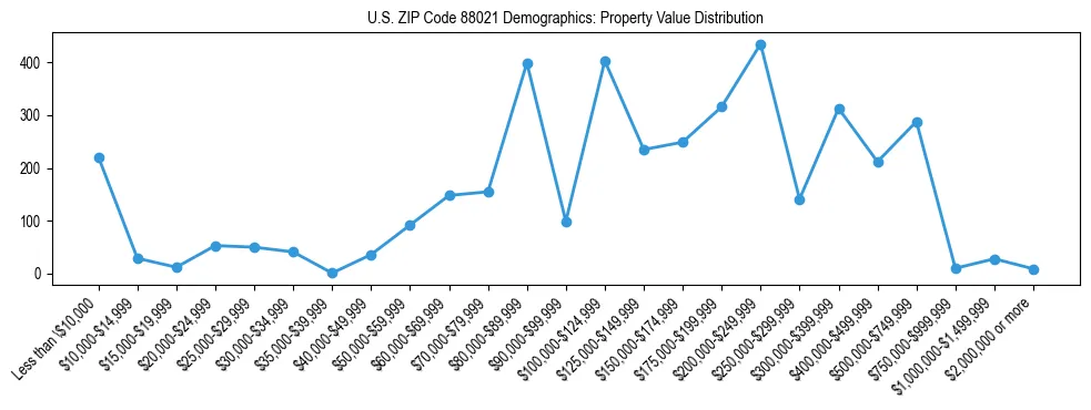 Line chart showing property value distribution for owner-occupied homes in US ZIP Code 88021 based on 2023 ACS data.