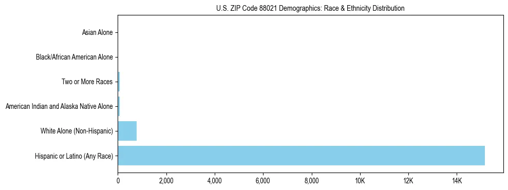 Pie chart showing the racial and ethnic composition of US ZIP Code 88021 based on 2023 ACS data.