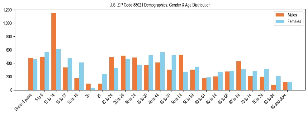 Population pyramid for US ZIP Code 88021 showing male vs female age distribution based on 2023 ACS data.