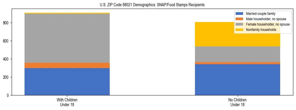 Stacked bar chart showing SNAP recipient household composition by presence of children in US ZIP Code 88021, based on 2023 ACS data.