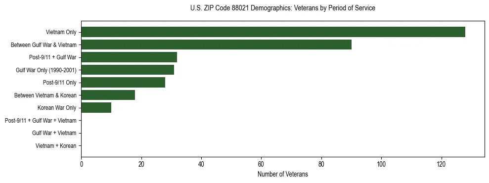 Bar chart showing the distribution of veterans by period of military service in US ZIP Code 88021 based on 2023 ACS data.